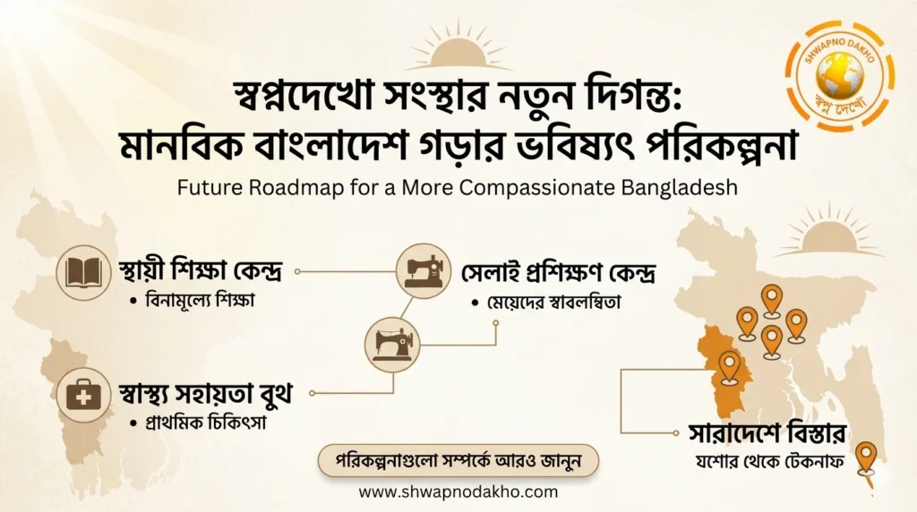 স্বপ্নদেখো সংস্থার ভবিষ্যৎ পরিকল্পনা: মানবিক বাংলাদেশ গড়ার অঙ্গীকার