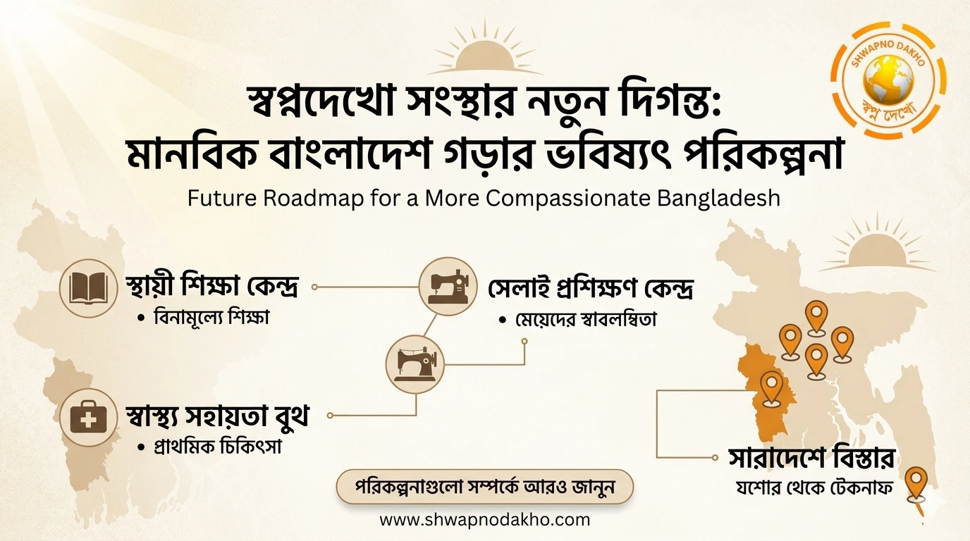 স্বপ্নদেখো সংস্থার ভবিষ্যৎ পরিকল্পনা: মানবিক বাংলাদেশ গড়ার অঙ্গীকার